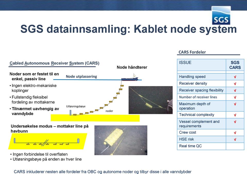 Utløsningsbøye noder Number of receiver lines Maximum depth of operation Technical complexity Undersøkelse modus mottaker line på havbunn Vessel complement and requirements Crew cost