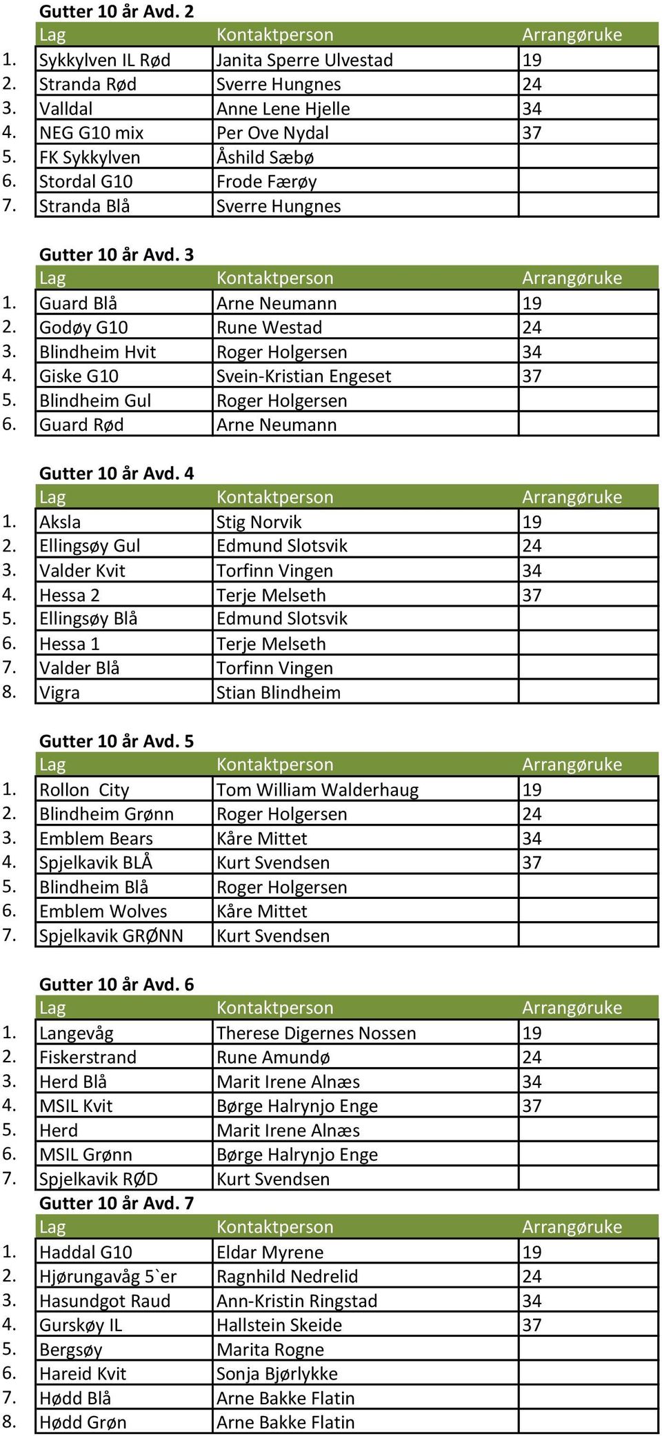 Giske G10 Svein-Kristian Engeset 37 5. Blindheim Gul Roger Holgersen 6. Guard Rød Arne Neumann Gutter 10 år Avd. 4 1. Aksla Stig Norvik 19 2. Ellingsøy Gul Edmund Slotsvik 24 3.