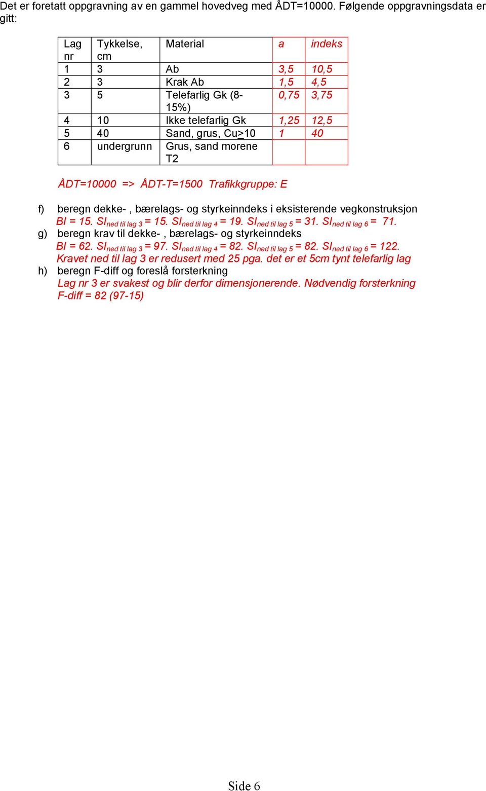 Cu>10 1 40 6 undergrunn Grus, sand morene T2 ÅDT=10000 => ÅDT-T=1500 Trafikkgruppe: E f) beregn dekke-, bærelags- og styrkeinndeks i eksisterende vegkonstruksjon BI = 15. SI ned til lag 3 = 15.