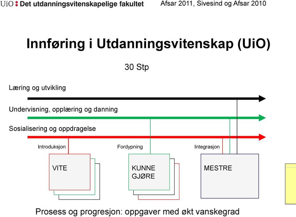 Sosialisering og oppdragelse Introduksjon Fordypning Integrasjon