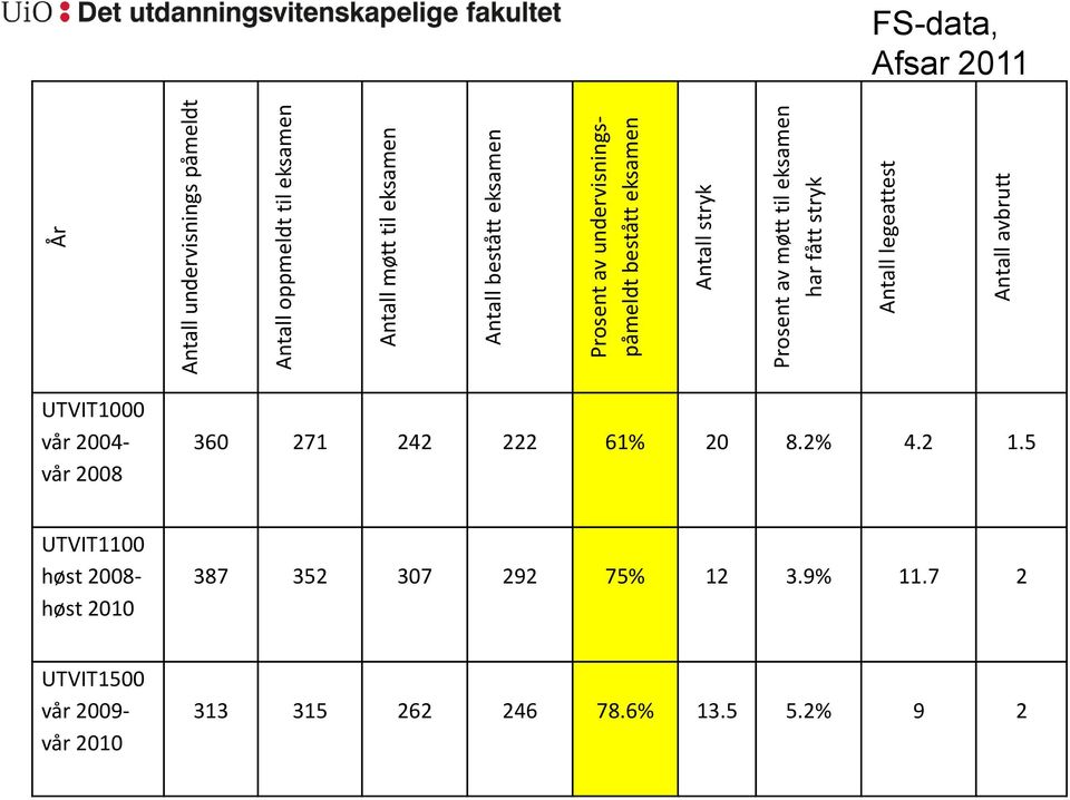 Antall avbrutt FS-data, Afsar 2011 UTVIT1000 vår 2004- vår 2008 360 271 242 222 61% 20 8.2% 4.2 1.