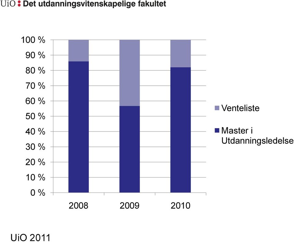 2008 2009 2010 Venteliste