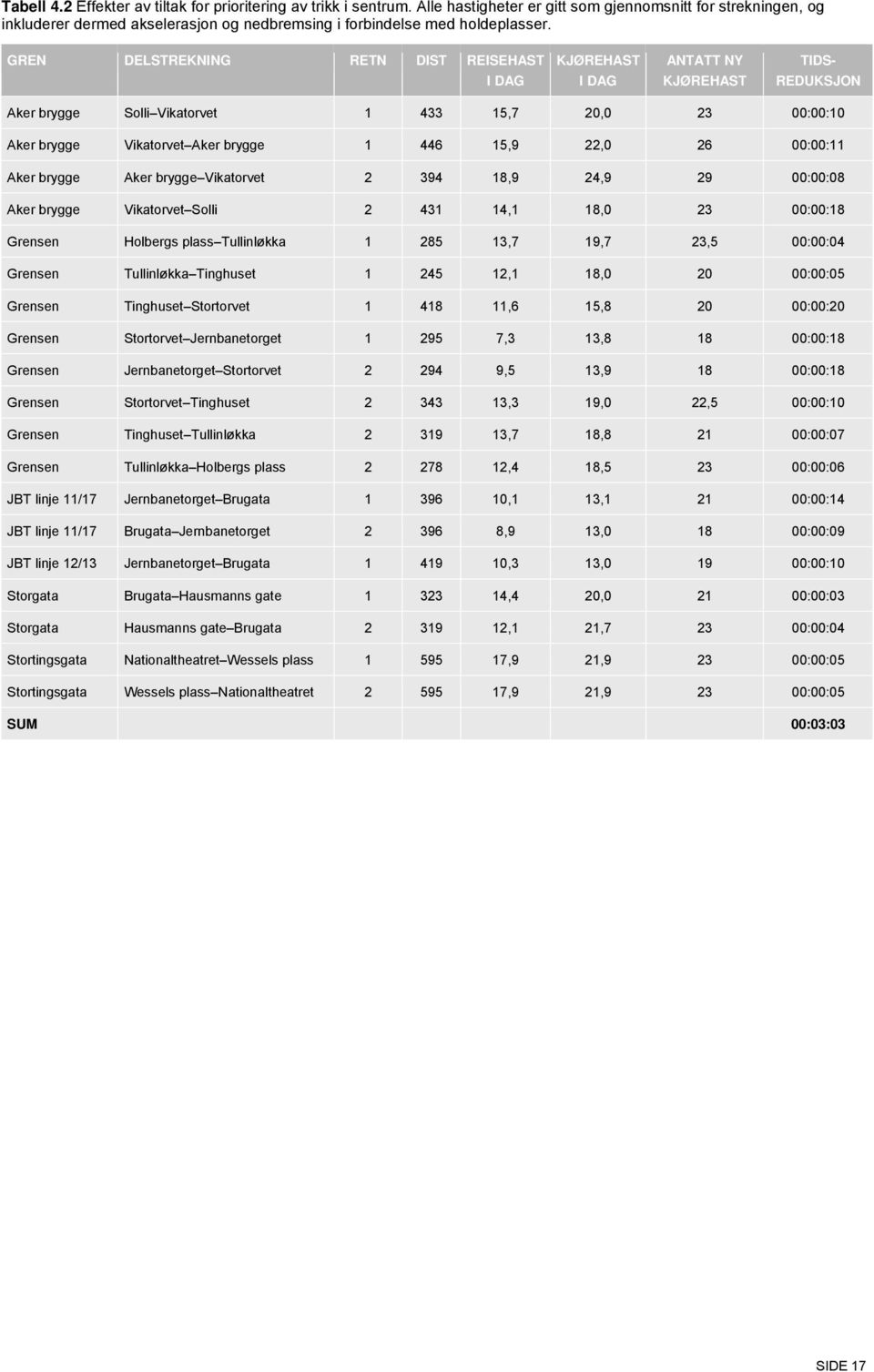 GREN DELSTREKNING RETN DIST REISEHAST I DAG KJØREHAST I DAG ANTATT NY KJØREHAST TIDS- REDUKSJON Aker brygge Solli Vikatorvet 1 433 15,7 20,0 23 00:00:10 Aker brygge Vikatorvet Aker brygge 1 446 15,9