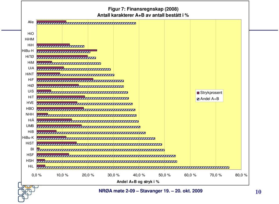 NHH HiÅ UMB HiB HiBu-K HiST BI HSF HSH HiL Strykprosent Andel A+B 0,0 %