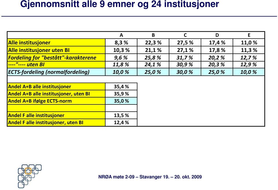 20,3 % 12,9 % ECTS fordeling (normalfordeling) 10,0 % 25,0 % 30,0 % 25,0 % 10,0 % Andel A+B alle institusjoner 35,4 % Andel A+B alle