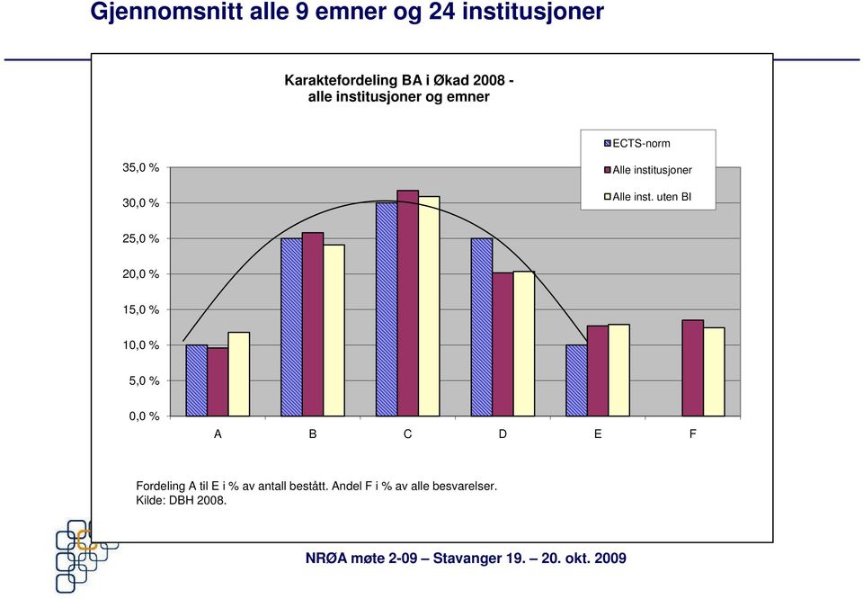 inst. uten BI 25,0 % 20,0 % 15,0 % 10,0 % 5,0 % 0,0 % A B C D E F Fordeling A