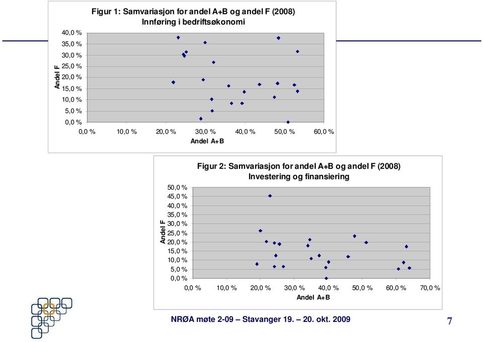 Figur 2: Samvariasjon for andel A+B og andel F (2008) Investering og finansiering 50,0 % 45,0 % 40,0 % 35,0 %