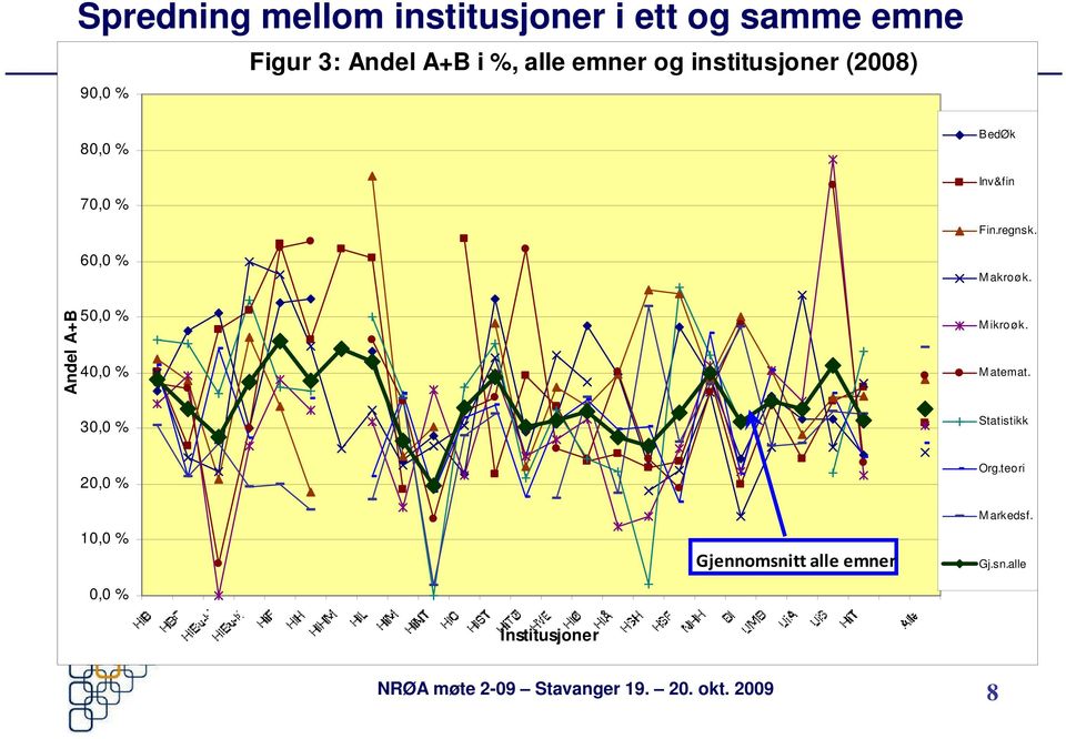 Andel A+B 60,0 % 50,0 % 40,0 % 30,0 % Makroøk. Mikroøk. Matemat.