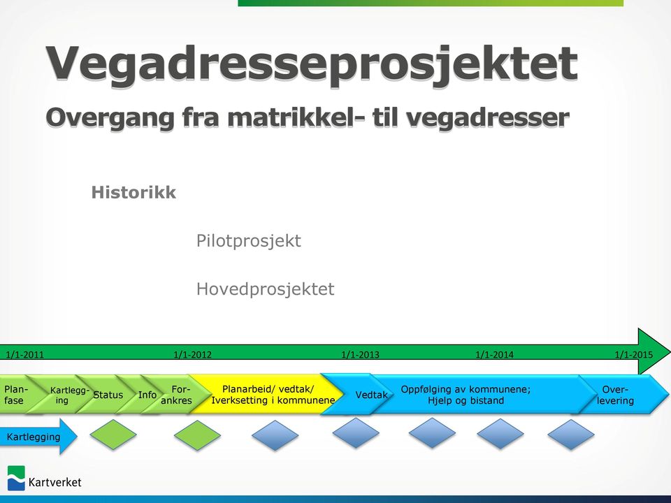 Planfase Kartlegging Status Info Forankres Planarbeid/ vedtak/ Iverksetting