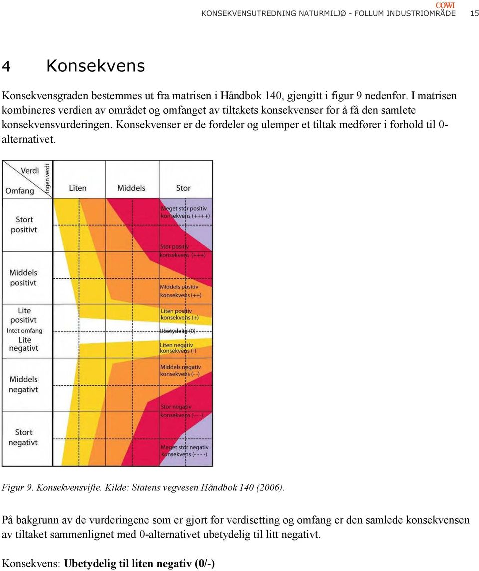 Konsekvenser er de fordeler og ulemper et tiltak medfører i forhold til 0- alternativet. Figur 9. Konsekvensvifte. Kilde: Statens vegvesen Håndbok 140 (2006).