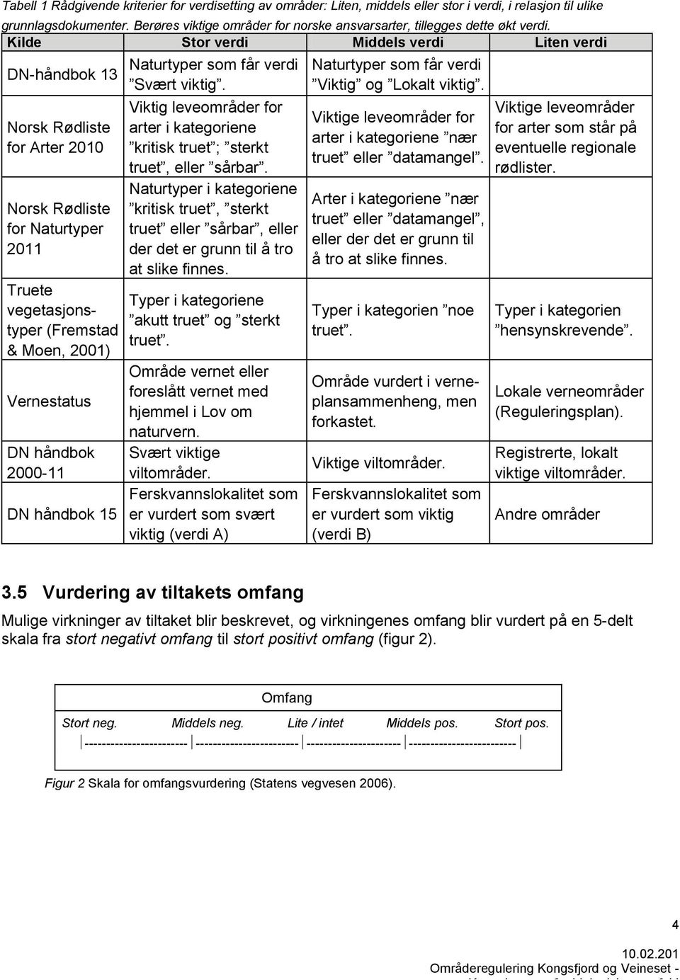 Kilde Stor verdi Middels verdi Liten verdi DN-håndbok 13 Norsk Rødliste for Arter 2010 Norsk Rødliste for Naturtyper 2011 Truete vegetasjonstyper (Fremstad & Moen, 2001) Vernestatus DN håndbok