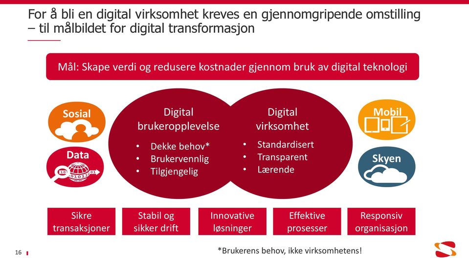 virksomhet Mobil Data Dekke behov* Brukervennlig Tilgjengelig Standardisert Transparent Lærende Skyen Sikre