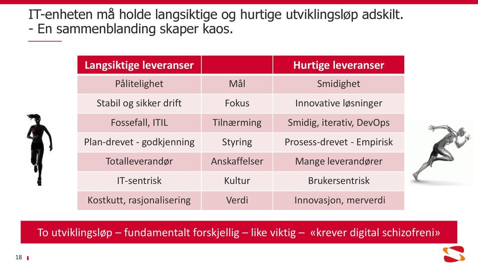 Tilnærming Smidig, iterativ, DevOps Plan-drevet - godkjenning Styring Prosess-drevet - Empirisk Totalleverandør Anskaffelser Mange