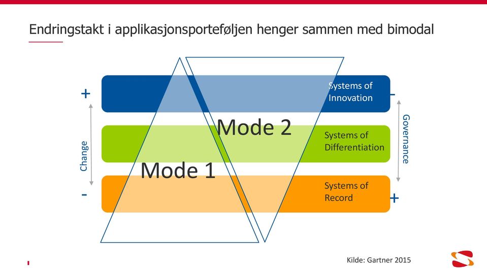 -Change Mode 1 Mode 2 Systems of