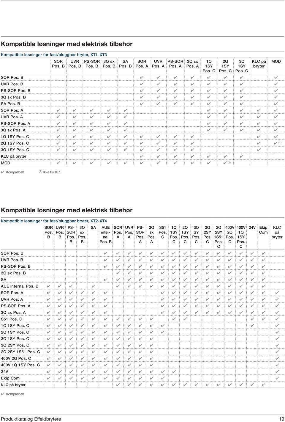 C KLC på bryter MOD (1) MOD Kompatibelt (1) Ikke for XT1 Kompatible løsninger med elektrisk tilbehør Kompatible løsninger for fast/pluggbar bryter, XT2-XT4 SOR Pos. B UVR Pos. B PS- SOR Pos.