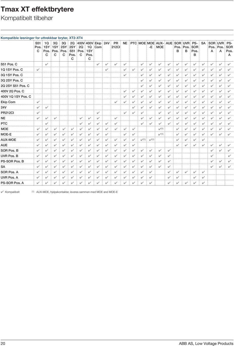 C 3Q 1SY Pos. C 3Q 2SY Pos. C 2Q 2SY S51 Pos. C 400V 2Q Pos. C 400V 1Q 1SY Pos. C Ekip Com 24V PR212CI NE PTC MOE (1) MOE-E (1) AUX-MOE (1) (1) AUE SOR Pos. B UVR Pos.