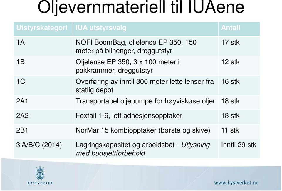 fra 16 stk statlig depot 2A1 Transportabel oljepumpe for høyviskøse oljer 18 stk 2A2 Foxtail 1-6, lett adhesjonsopptaker 18 stk 2B1