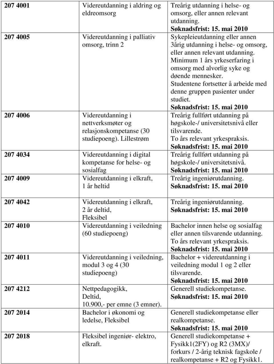 Videreutdanning i veiledning (60 studiepoeng) 207 4011 Videreutdanning i veiledning, modul 3 og 4 (30 studiepoeng) 207 4212 Nettpedagogikk, Deltid, 10.900,- per emne (3 emner).