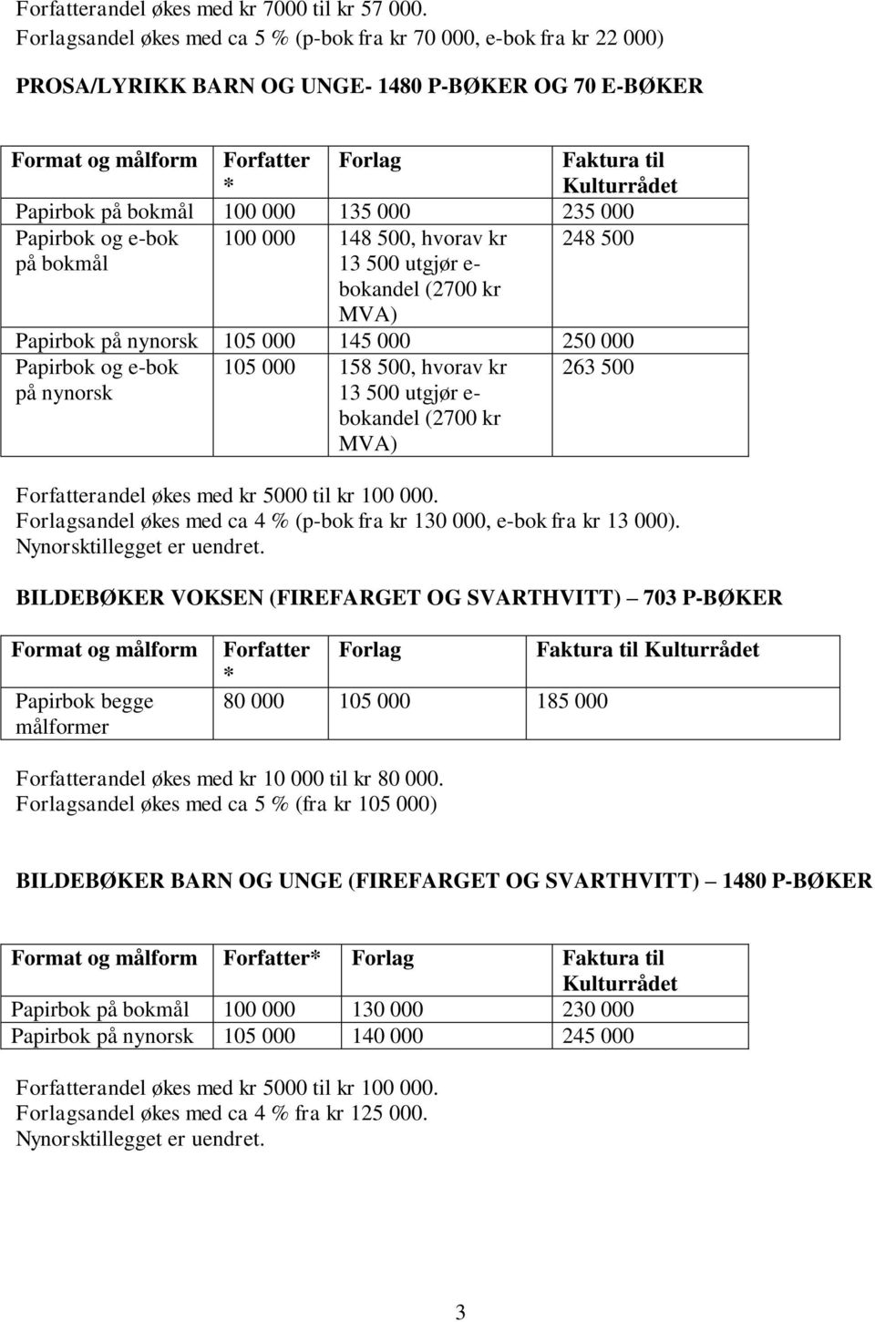 000 148 500, hvorav kr 13 500 utgjør e- bokandel (2700 kr Faktura til Papirbok på nynorsk 105 000 145 000 250 000 Papirbok og e-bok 263 500 på nynorsk 105 000 158 500, hvorav kr 13 500 utgjør e-