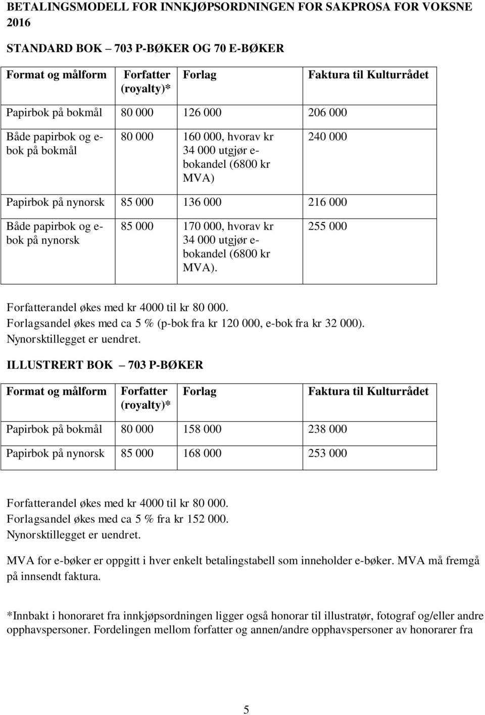 255 000 Forfatterandel økes med kr 4000 til kr 80 000. sandel økes med ca 5 % (p-bok fra kr 120 000, e-bok fra kr 32 000).