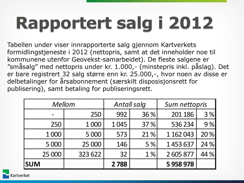 000,-, hvor noen av disse er delbetalinger for årsabonnement (særskilt disposisjonsrett for publisering), samt betaling for publiseringsrett.