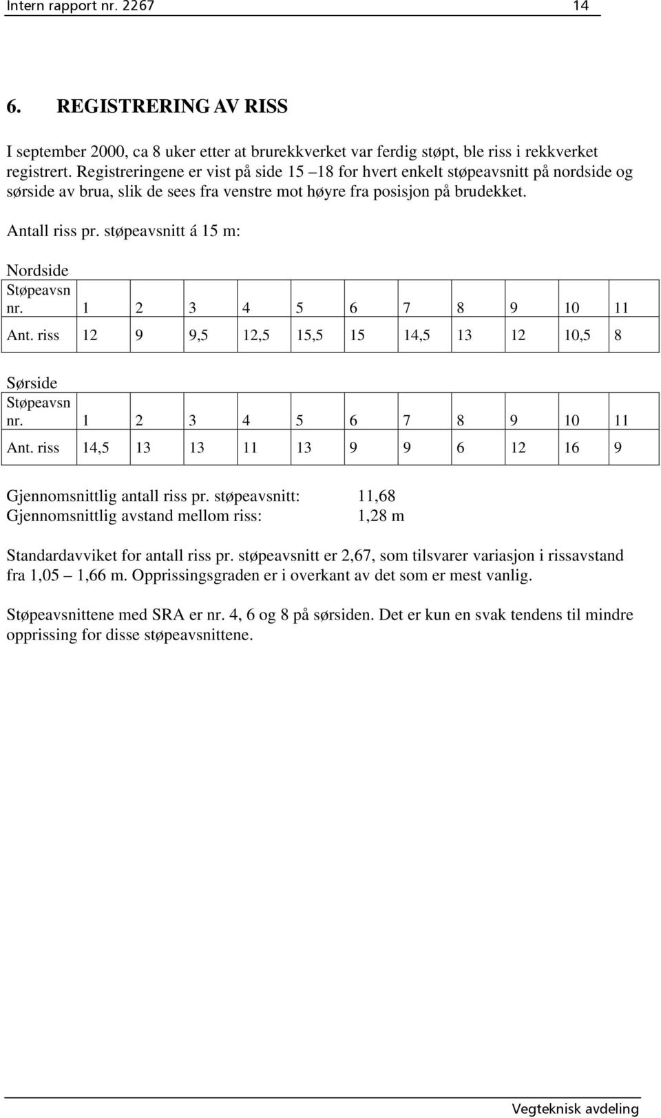 støpeavsnitt á 15 m: Nordside Støpeavsn nr. 1 2 3 4 5 6 7 8 9 10 11 Ant. riss 12 9 9,5 12,5 15,5 15 14,5 13 12 10,5 8 Sørside Støpeavsn nr. 1 2 3 4 5 6 7 8 9 10 11 Ant. riss 14,5 13 13 11 13 9 9 6 12 16 9 Gjennomsnittlig antall riss pr.