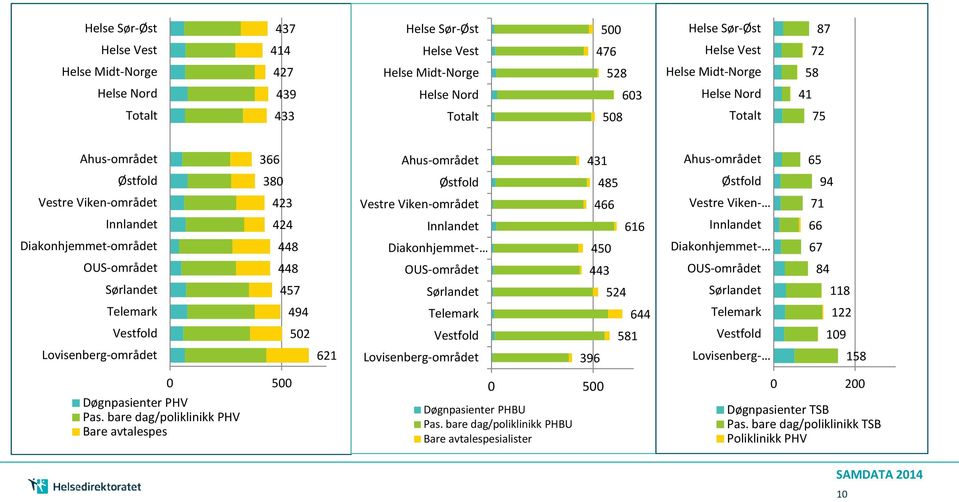 Viken- 71 Innlandet 424 Innlandet 616 Innlandet 66 Diakonhjemmet-området 448 Diakonhjemmet- 450 Diakonhjemmet- 67 OUS-området 448 OUS-området 443 OUS-området 84 Sørlandet 457 Sørlandet 524 Sørlandet