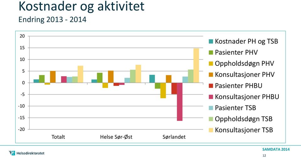 Pasienter PHV Oppholdsdøgn PHV Konsultasjoner PHV Pasienter