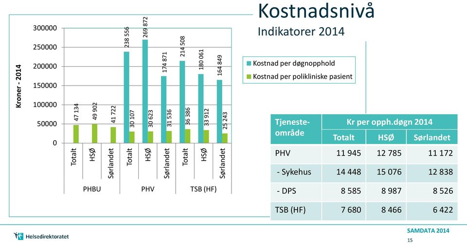 Indikatorer 2014 Kostnad per døgnopphold Kostnad per polikliniske pasient Tjenesteområde Kr per opph.