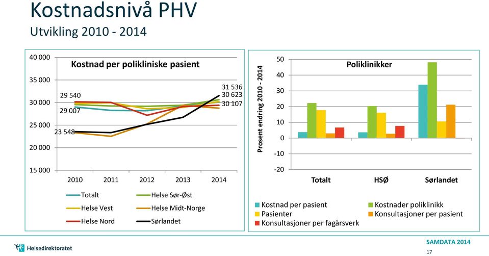 2011 2012 2013 2014-20 Totalt HSØ Sørlandet Totalt Helse Vest Helse Nord Helse Sør-Øst Helse Midt-Norge
