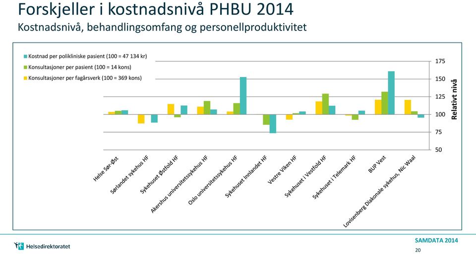 134 kr) Konsultasjoner per pasient (100 = 14 kons) Konsultasjoner