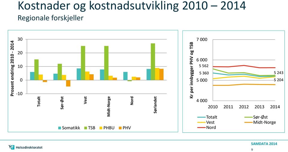 TSB PHBU PHV Sørlandet Kr per innbygger PHV og TSB 7 000 6 000 5 562 5 360 5