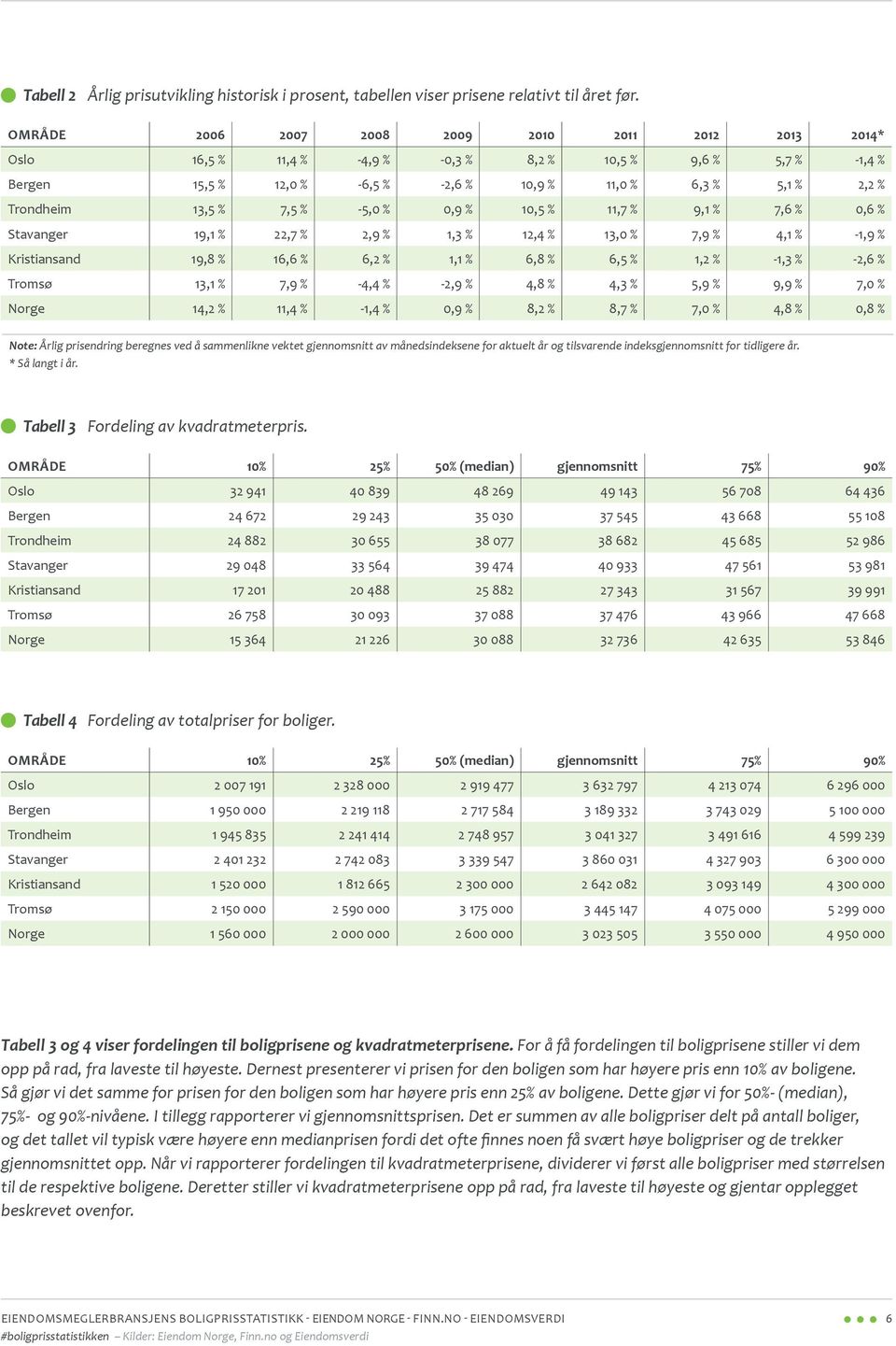 % 7,5 % -5,0 % 0,9 % 10,5 % 11,7 % 9,1 % 7,6 % 0,6 % Stavanger 19,1 % 22,7 % 2,9 % 1,3 % 12,4 % 13,0 % 7,9 % 4,1 % -1,9 % Kristiansand 19,8 % 16,6 % 6,2 % 1,1 % 6,8 % 6,5 % 1,2 % -1,3 % -2,6 % Tromsø