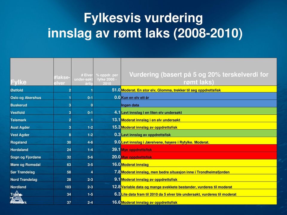 1 Lavt innslag i en liten elv undersøkt Telemark 2 1 13.1 Moderat innslag i en elv undersøkt Aust Agder 3 1-2 15.3 Moderat innslag av oppdrettsfisk Vest Agder 8 1-2 0.