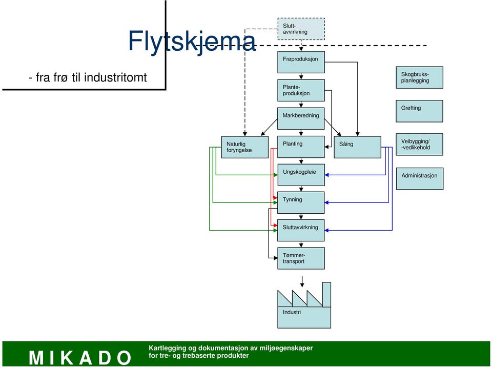 Grøfting Naturlig foryngelse Planting Såing Veibygging/