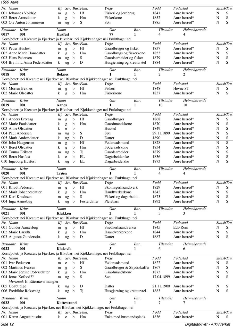 Pedersen m ug b S Gaardsarbeider og fisker 1879 Aure herred* N S 004 Brynhild Anna Pedersdatter k ug b D Husgjerning og kreaturstel 1884 Aure herred* N S 0018 001 Beknes 1 1 2 2 Korn/potet: nei