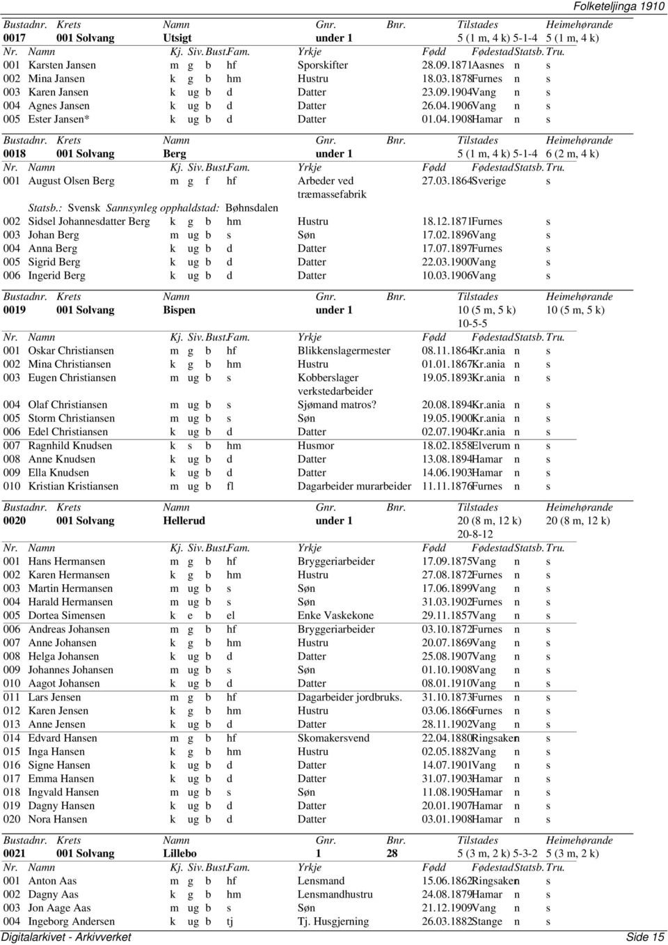 03.1864Sverige s træmassefabrik Statsb.: Svensk Sannsynleg opphaldstad: Bøhnsdalen 002 Sidsel Johannesdatter Berg k g b hm Hustru 18.12.1871Furnes s 003 Johan Berg m ug b s Søn 17.02.1896Vang s 004 Anna Berg k ug b d Datter 17.