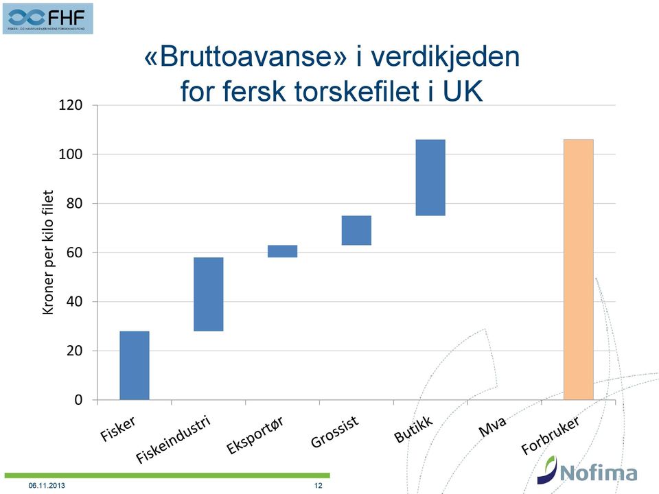 for fersk torskefilet i UK