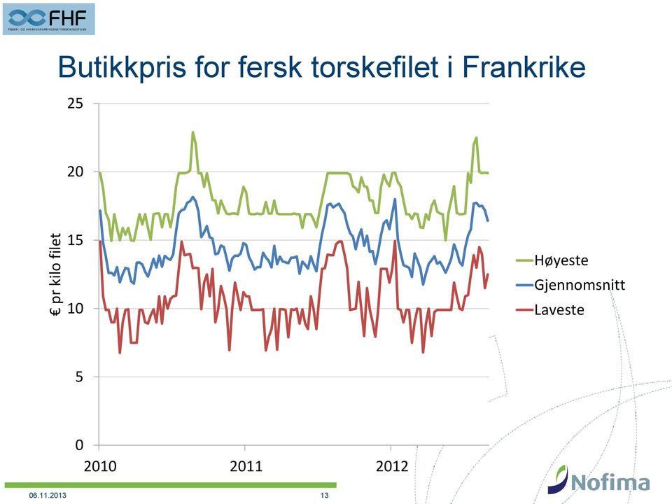 20 15 10 Høyeste Gjennomsnitt