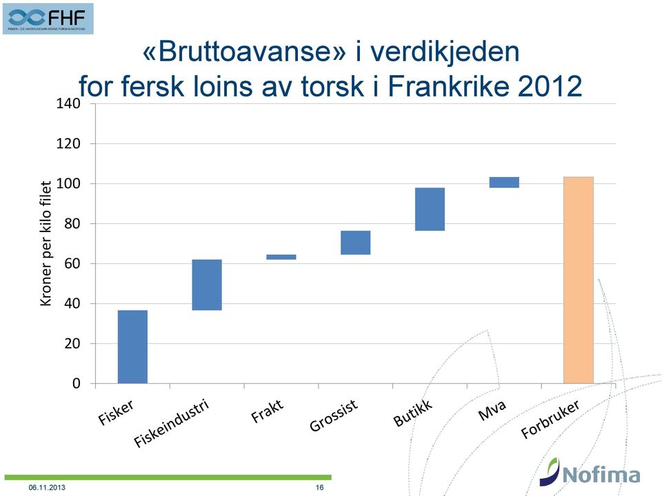 for fersk loins av torsk i