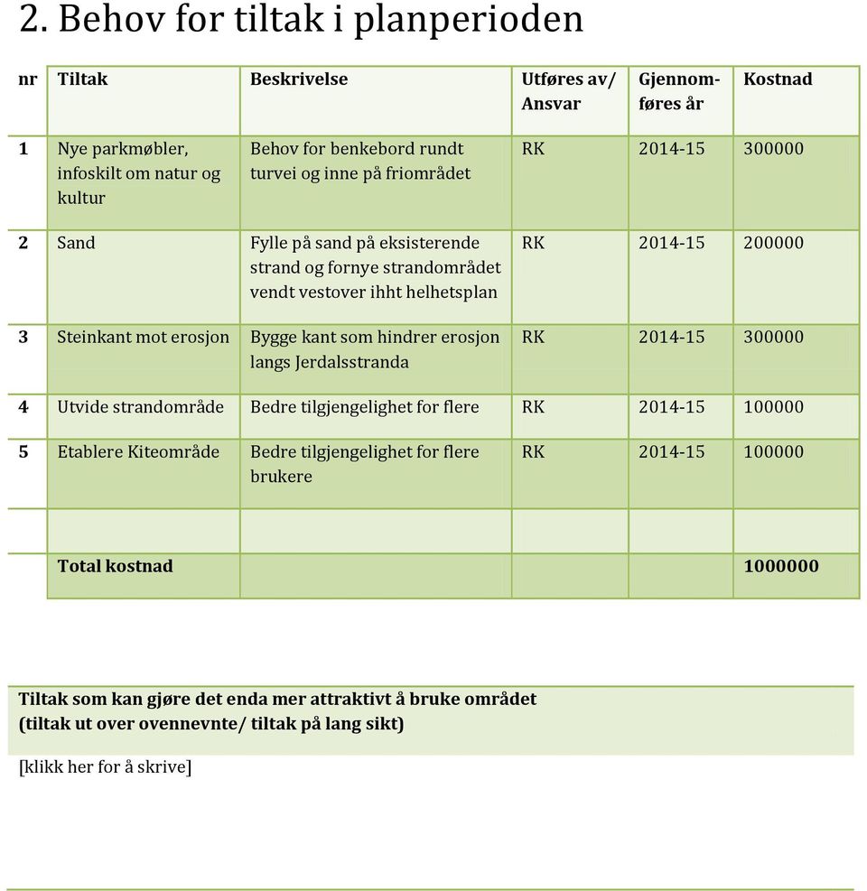 langs Jerdalsstranda RK 2014-15 200000 RK 2014-15 300000 4 Utvide strandområde Bedre tilgjengelighet for flere RK 2014-15 100000 5 Etablere Kiteområde Bedre tilgjengelighet for flere