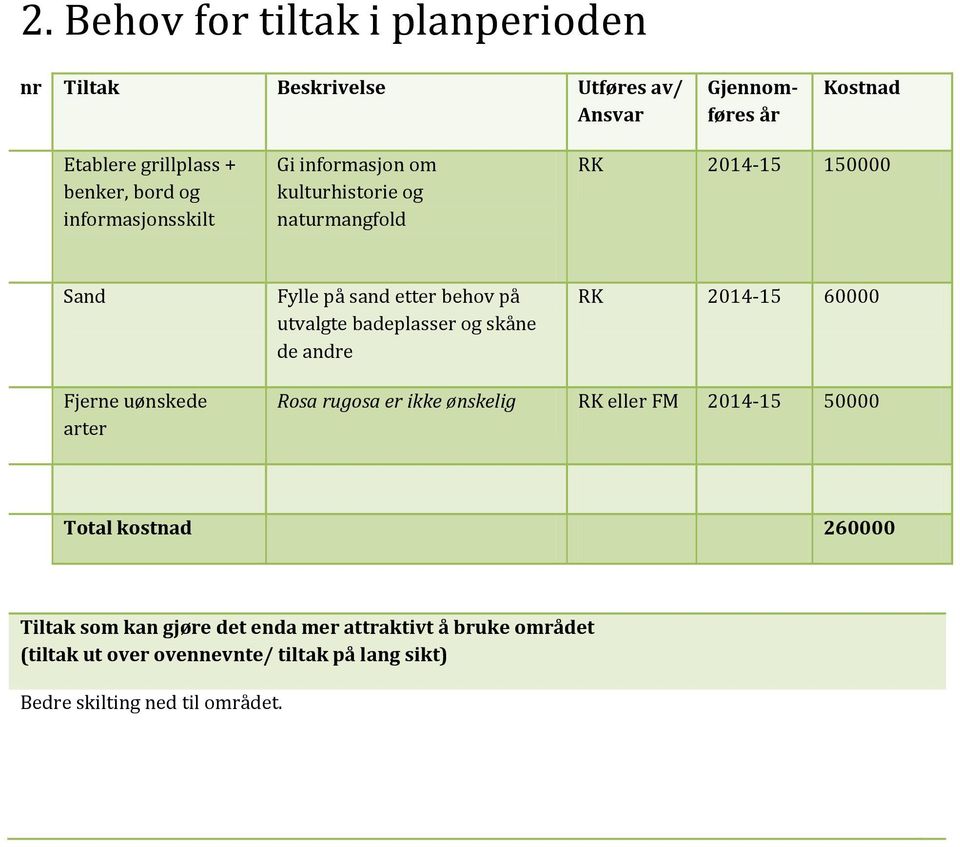 badeplasser og skåne de andre RK 2014-15 60000 Fjerne uønskede arter Rosa rugosa er ikke ønskelig RK eller FM 2014-15 50000 Total