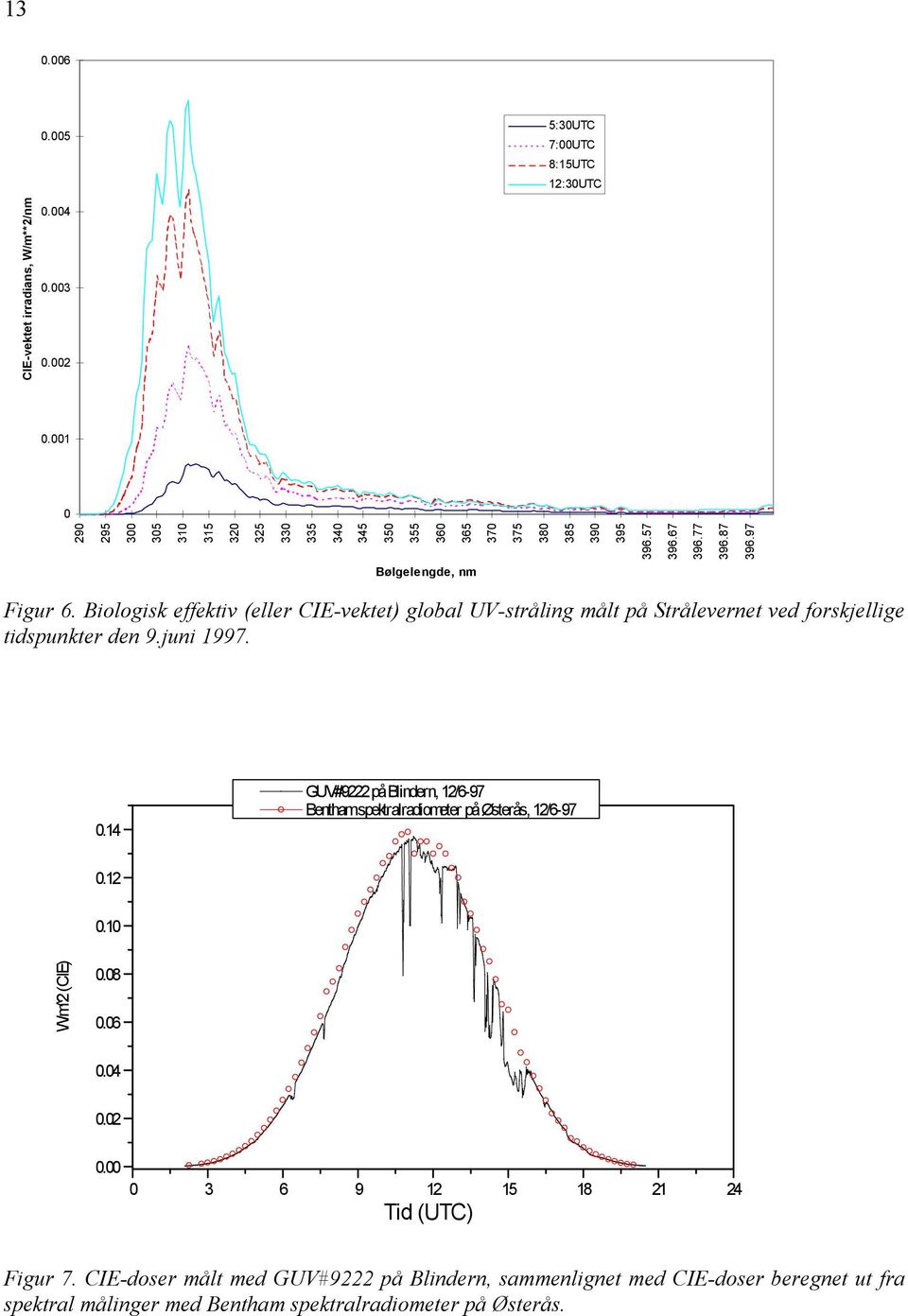 Biologisk effektiv (eller CIE-vektet) global UV-stråling målt på Strålevernet ved forskjellige tidspunkter den 9.juni 1997.