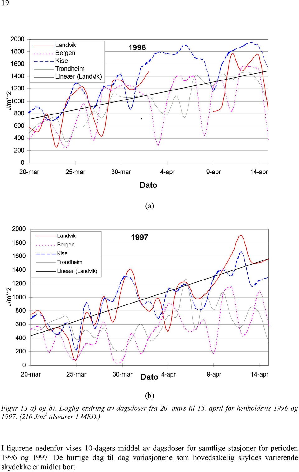 Daglig endring av dagsdoser fra 2. mars til 15. april for henholdsvis 1996 og 1997. (21 J/m 2 tilsvarer 1 MED.