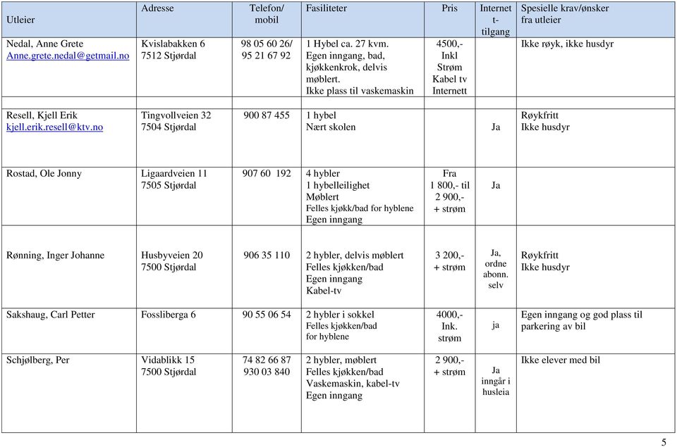 no Tingvollveien 32 900 87 455 1 hybel Nært skolen Rostad, Ole Jonny Ligaardveien 11 7505 Stjørdal 907 60 192 4 hybler 1 hybelleilighet Felles kjøkk/bad for hyblene Fra 1 800,- til 2 900,- + Rønning,