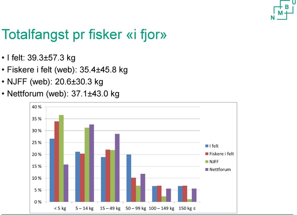 3 kg Fiskere i felt (web): 35.4±45.