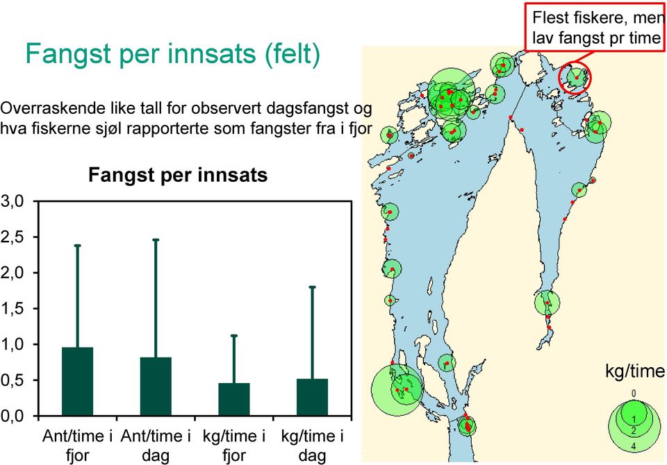 rapporterte som fangster fra i fjor 3,0 Fangst per innsats 2,5 2,0 1,5