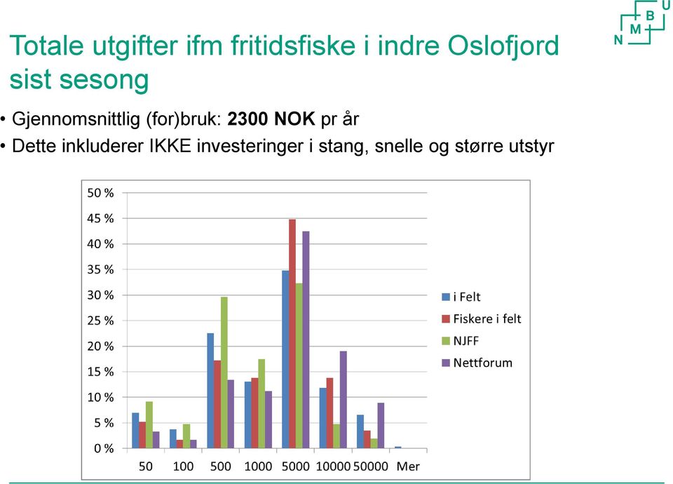 (for)bruk: 2300 NOK pr år Dette inkluderer