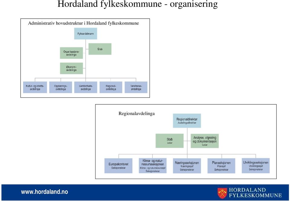 hovudstruktur i Hordaland