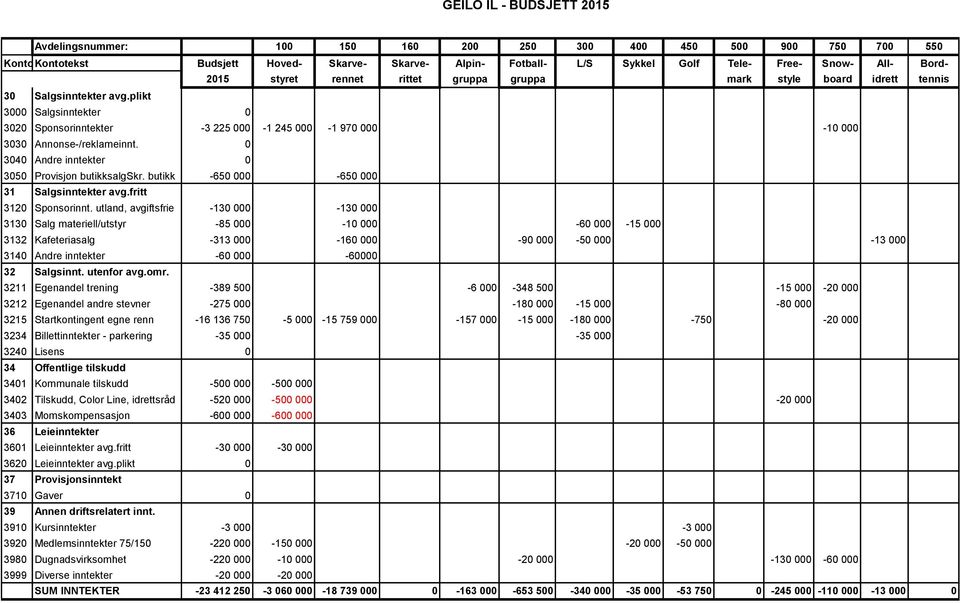 0 3040 Andre inntekter 0 3050 Provisjon butikksalgskr. butikk -650 000-650 000 31 Salgsinntekter avg.fritt 3120 Sponsorinnt.